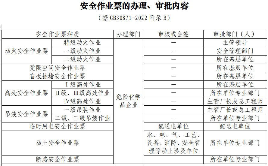 八类特殊作业票-智达安实景式应急管理平台