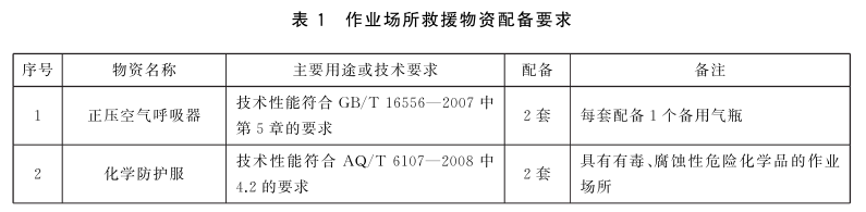 救援队伍  救援物资  配备-智达安实景式应急管理平台